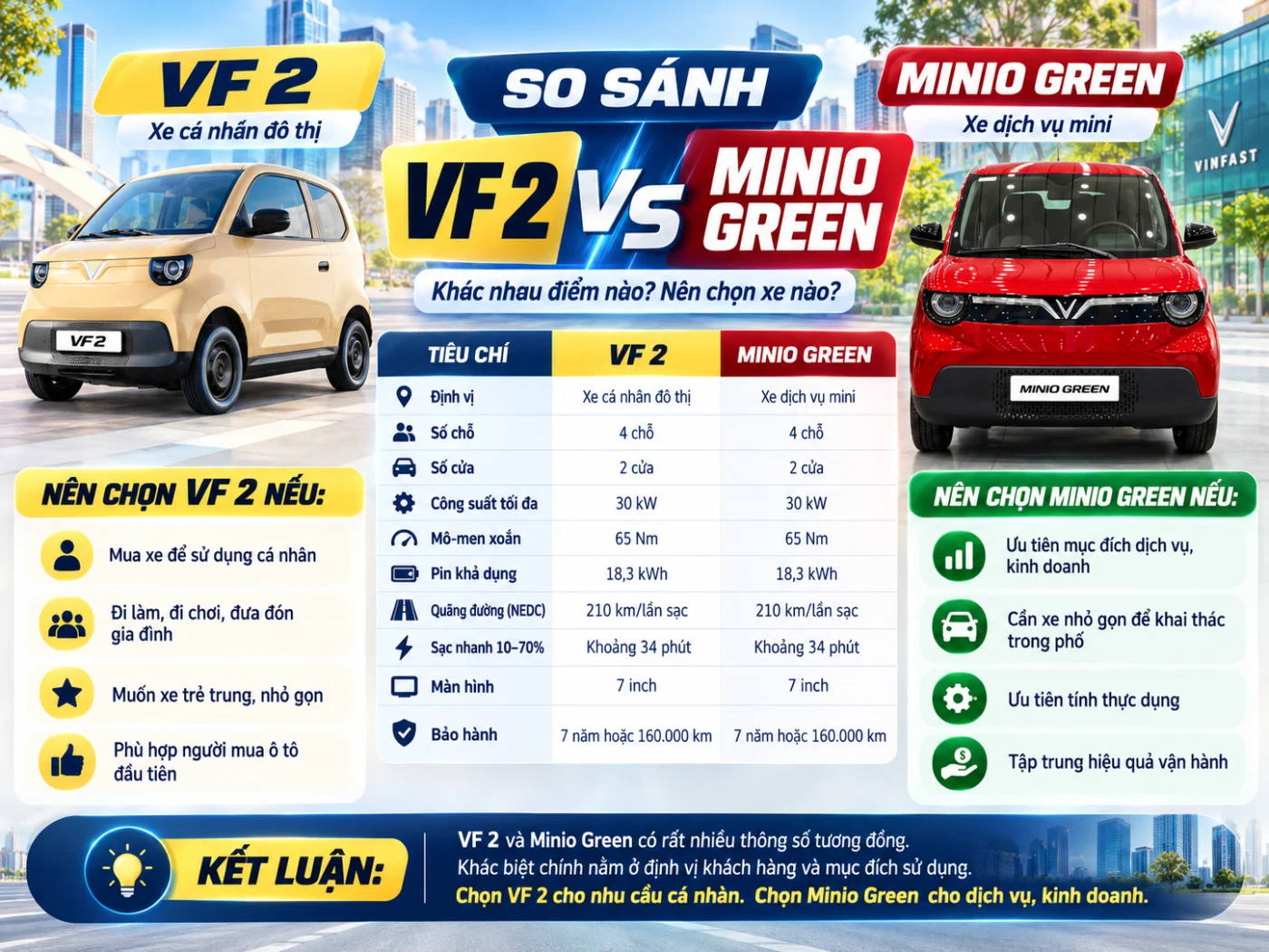 So Sánh VinFast Minio Green Và VF 2: Khác Nhau Điểm Nào, Nên Chọn Xe Nào?